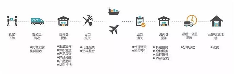 海外倉物流運作流程